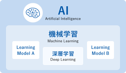 AI Artificial Intelligence 機械学習 Machine Learning