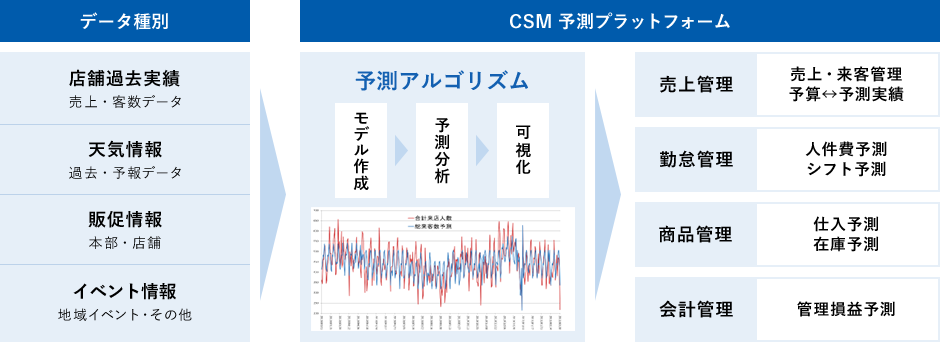 データ種別 CSM 予測プラットフォーム