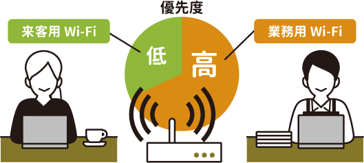 業務用Wi-Fiの通信を優先できる