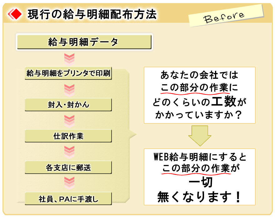 これまでかかっていた給与明細の作業（印刷し・封入・仕訳・郵送など）に関するコストや工数がWeb給与明細導入で大幅に削減できます。