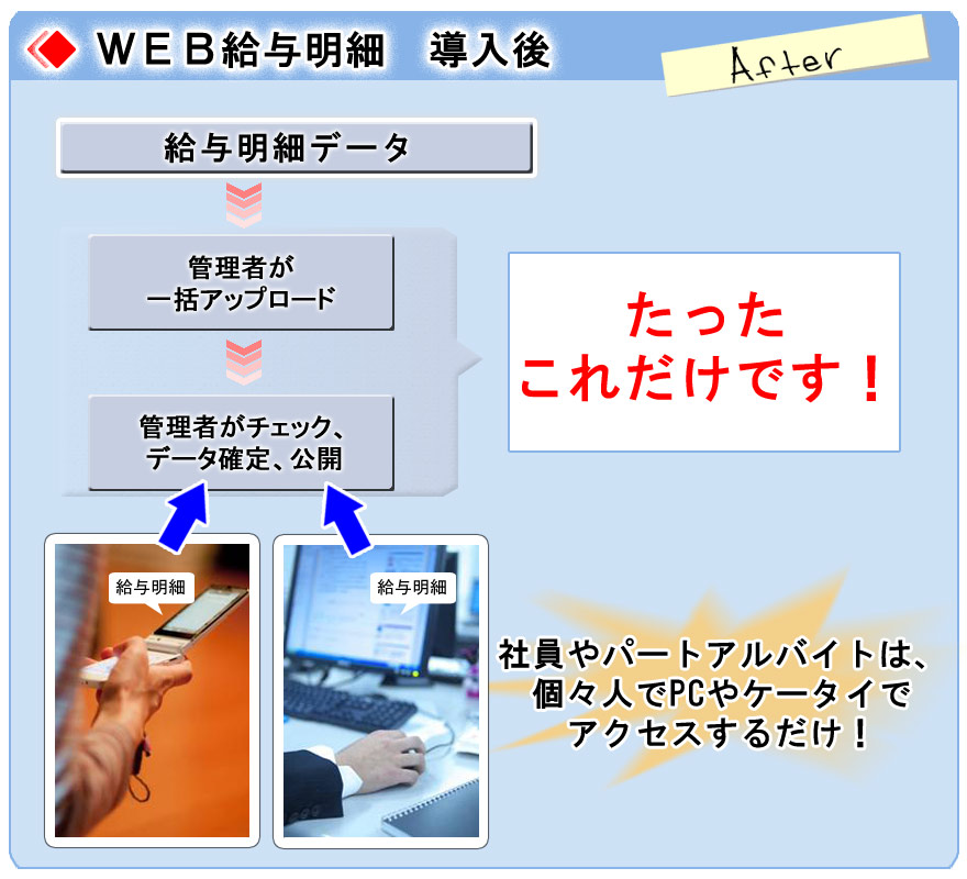 Web給与明細にすれば、管理者は、データを一括でアップロード、またパート・アルバイトはPCやケータイ、スマートフォンでアクセスするだけですみます。