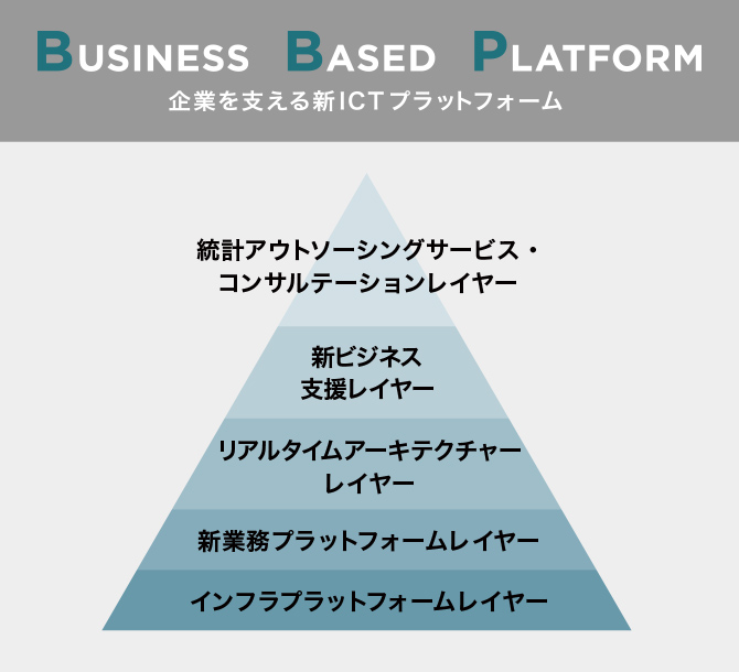 Business Based Platoform 企業を支える新ICTプラットフォーム