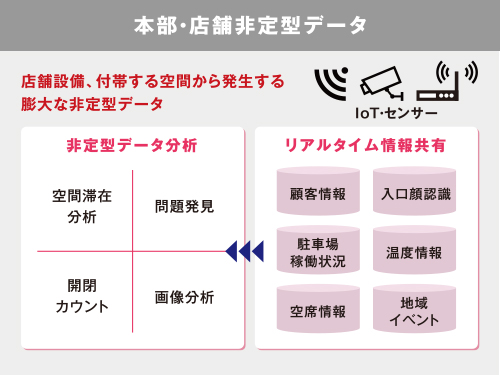 本部・店舗非定型データ 店舗施設、付帯する空間から発生する膨大な非定型データ