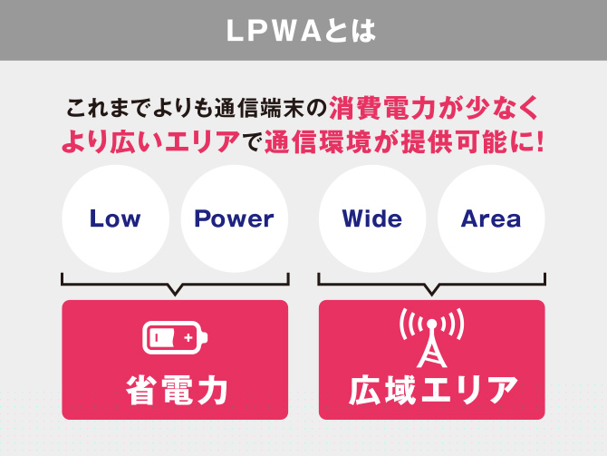 LPWAとは これまでよりも通信端末の消費電力が少なくより広いエリアで通信環境が提供可能に
