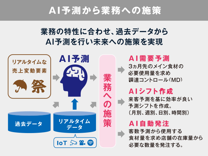 AI予測から業務への施策 業務の特性に合わせ、過去データからAI予測を行い未来への施策を実現