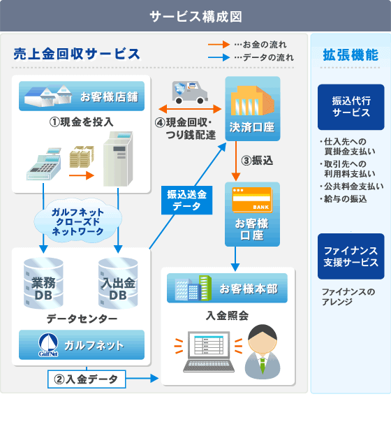 サービス構成図