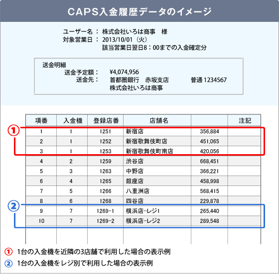 CAPS入金履歴データのイメージ