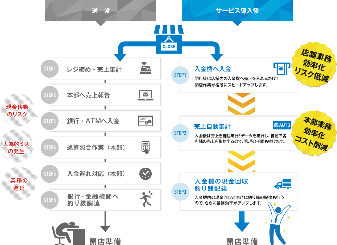 導入していない店舗は…現金移動のリスク・人為的ミスの発生・業務の遅延。導入している店舗は…店舗業務効率化リスク低減・本部業務効率化コスト削減