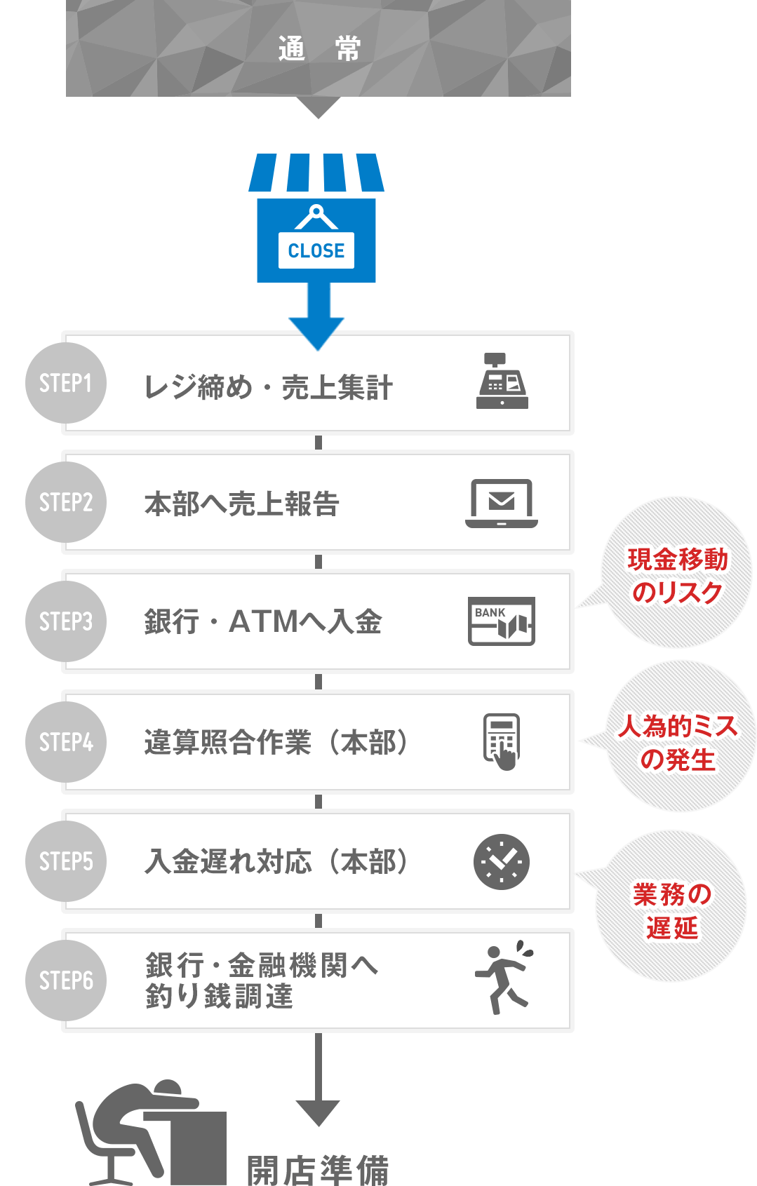 導入していない店舗は…現金移動のリスク、人為的ミスの発生、業務の遅延