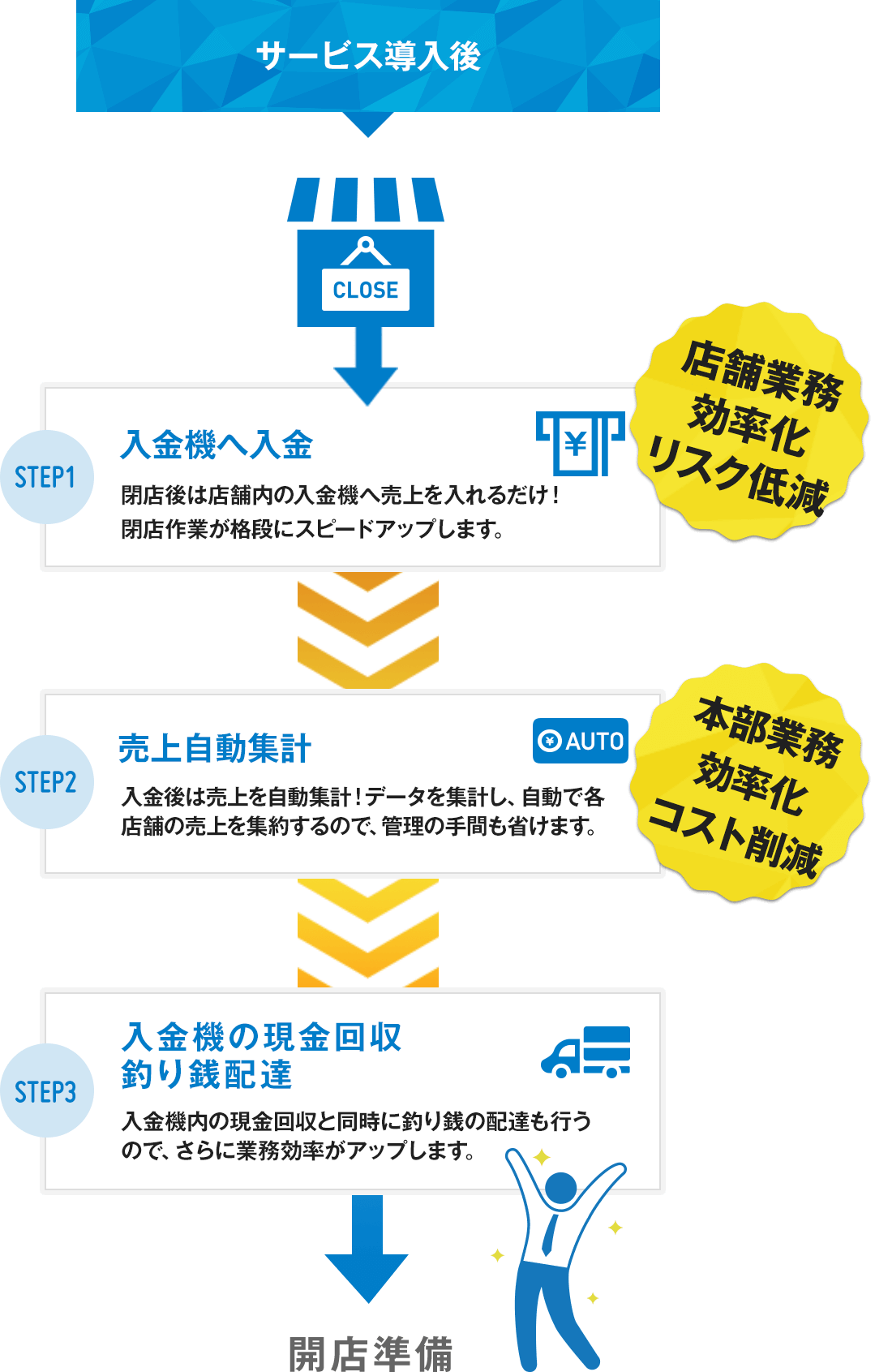 導入している店舗は…店舗業務効率化・リスク低減、本部業務効率化・コスト削減