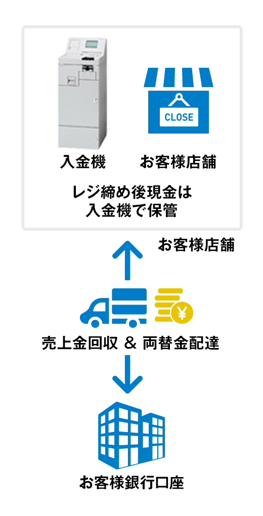 月額￥70,000：サービス構成図