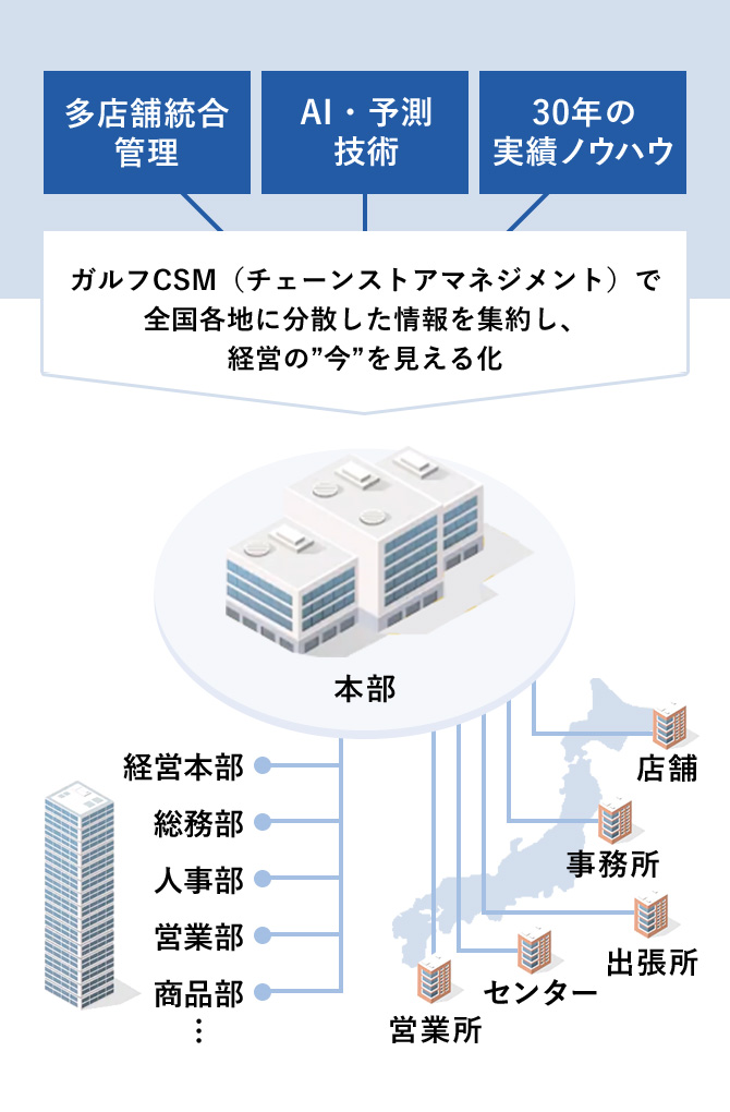 ガルフCSM