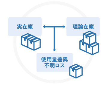 不明ロスの見える化