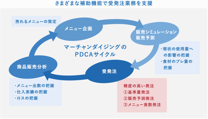 受発注管理