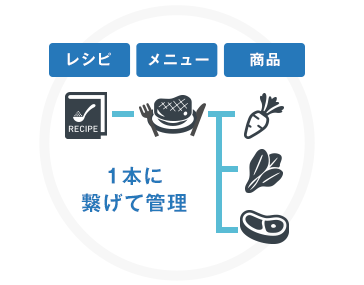 商品・メニュー・レシピを一気通貫で管理