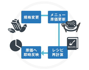レシピ・メニュー変更時の原価計算