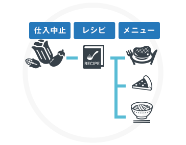 食材の逆引きメニュー検索