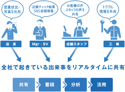 社内コミュニケーション