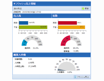 売上速報