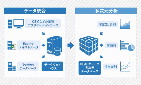 インターフェース