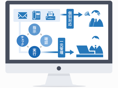 業務指示連絡