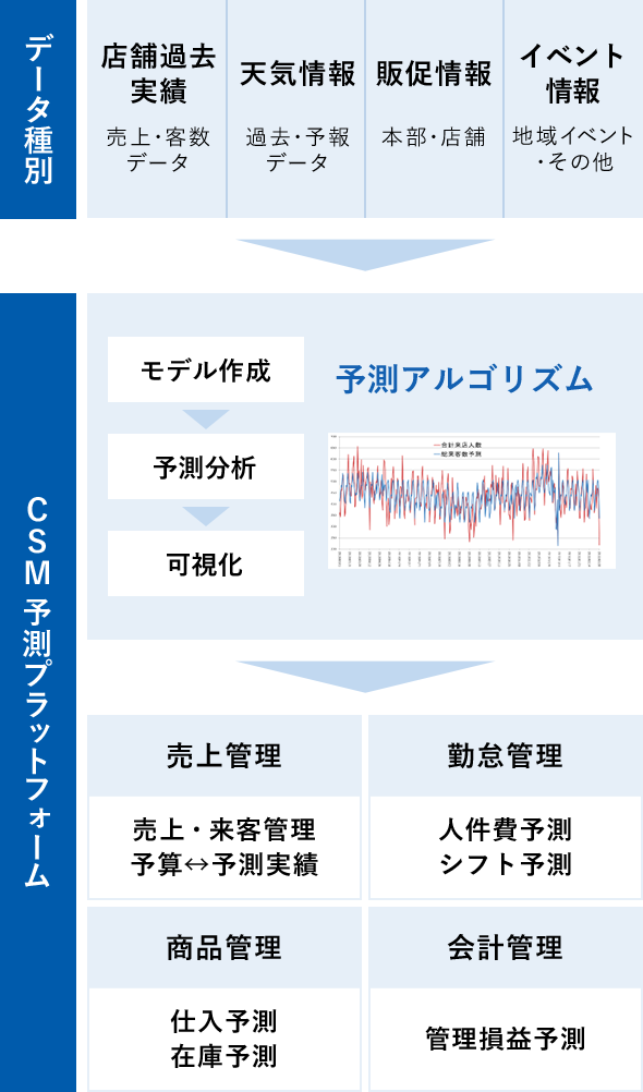 データ種別 CSM 予測プラットフォーム