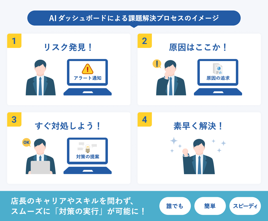 AIダッシュボード_課題解決プロセスのイメージ図 リスク発見→原因はここか→すぐ対処しよう→素早く解決 店長のキャリアやスキルを問わず、スムーズに「対策の実行」が可能に！