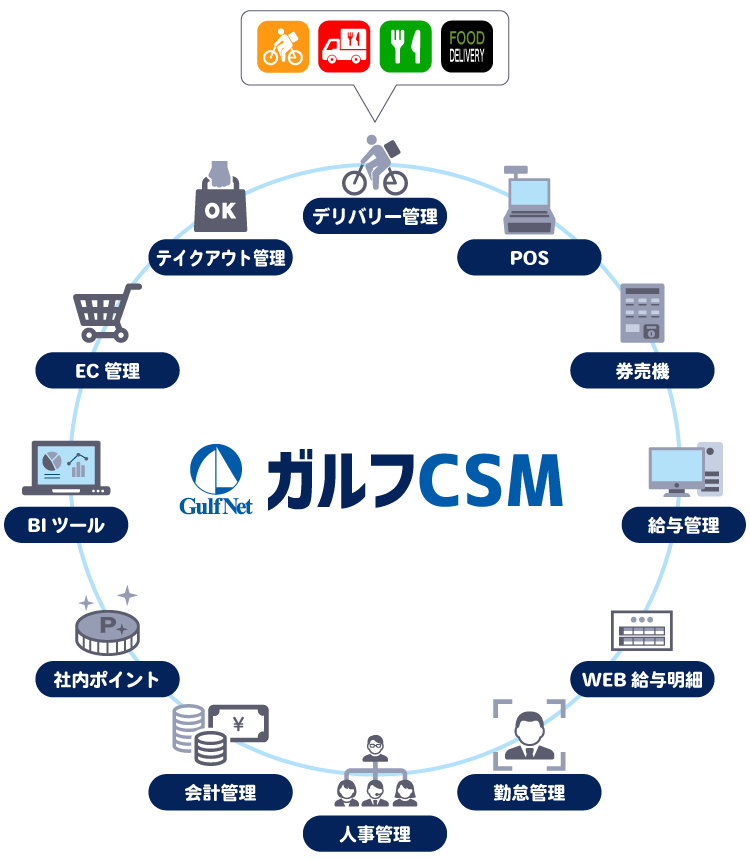 ガルフCSM