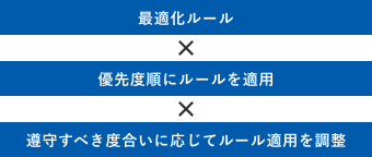 最適化ルール 優先度順にルールを適用 遵守すべき度合いに応じてルール適用を調整