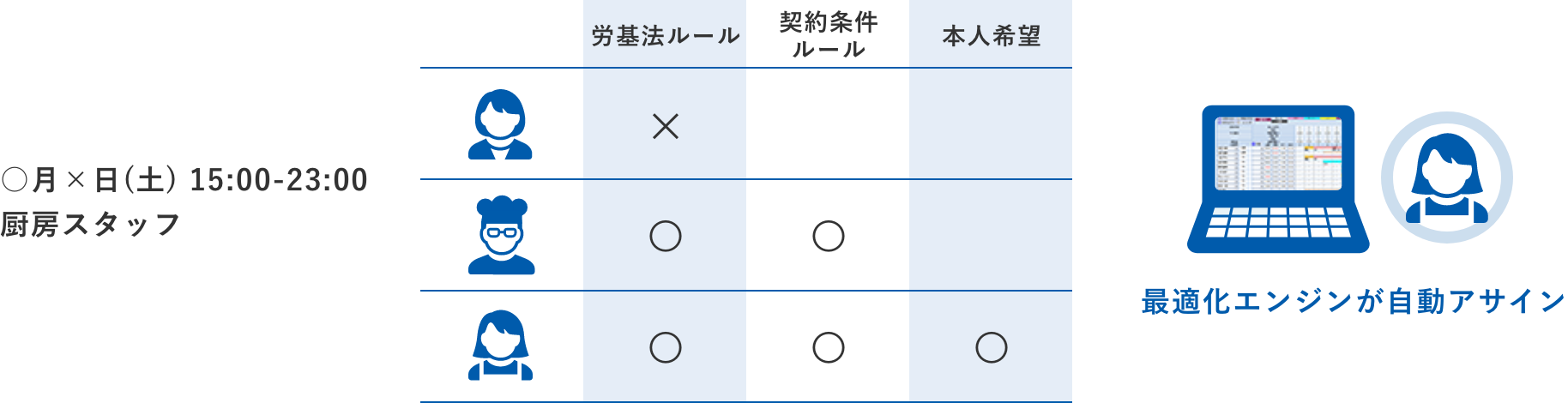 労基法ルールや契約条件ルール、本人希望などを考慮し最適化エンジンが自動アサイン