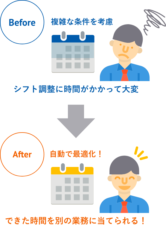 Befor:複雑な条件を考慮 シフト調整に時間がかかって大変 after:自動で最適化 出来た時間を別の作業に当てられる