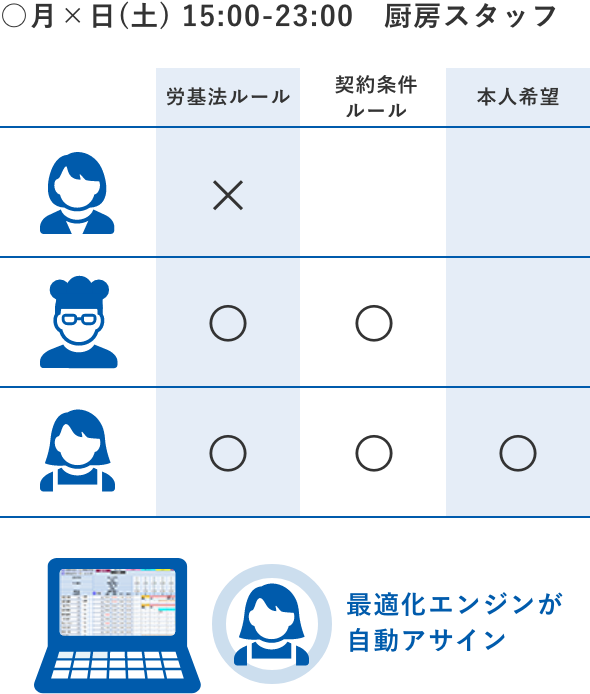 労基法ルールや契約条件ルール、本人希望などを考慮し最適化エンジンが自動アサイン