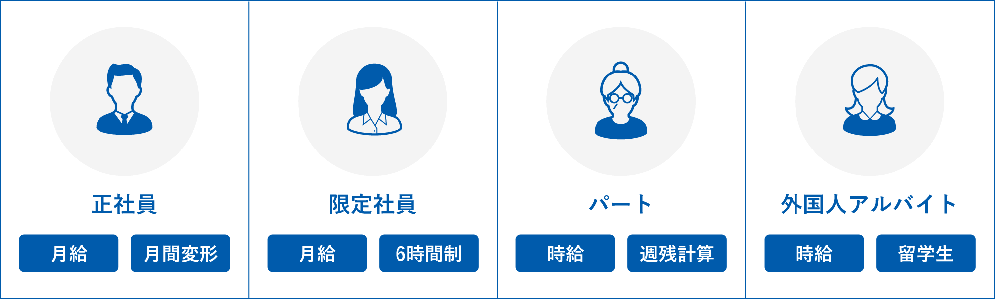 図版 多種多様な勤務形態に対応（正社員・限定社員・パート・外国人アルバイトなどさまざまな雇用体系に対応）