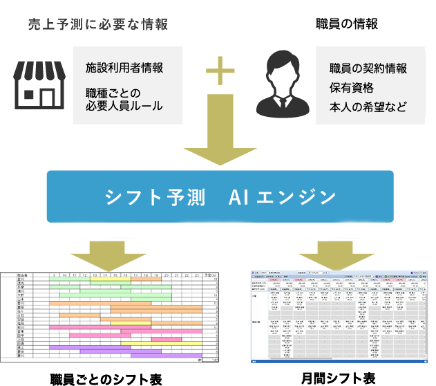 図版 最適エンジンによる妥当性のあるシフト 自社用にカスタマイズ可 シフトアプリと連携