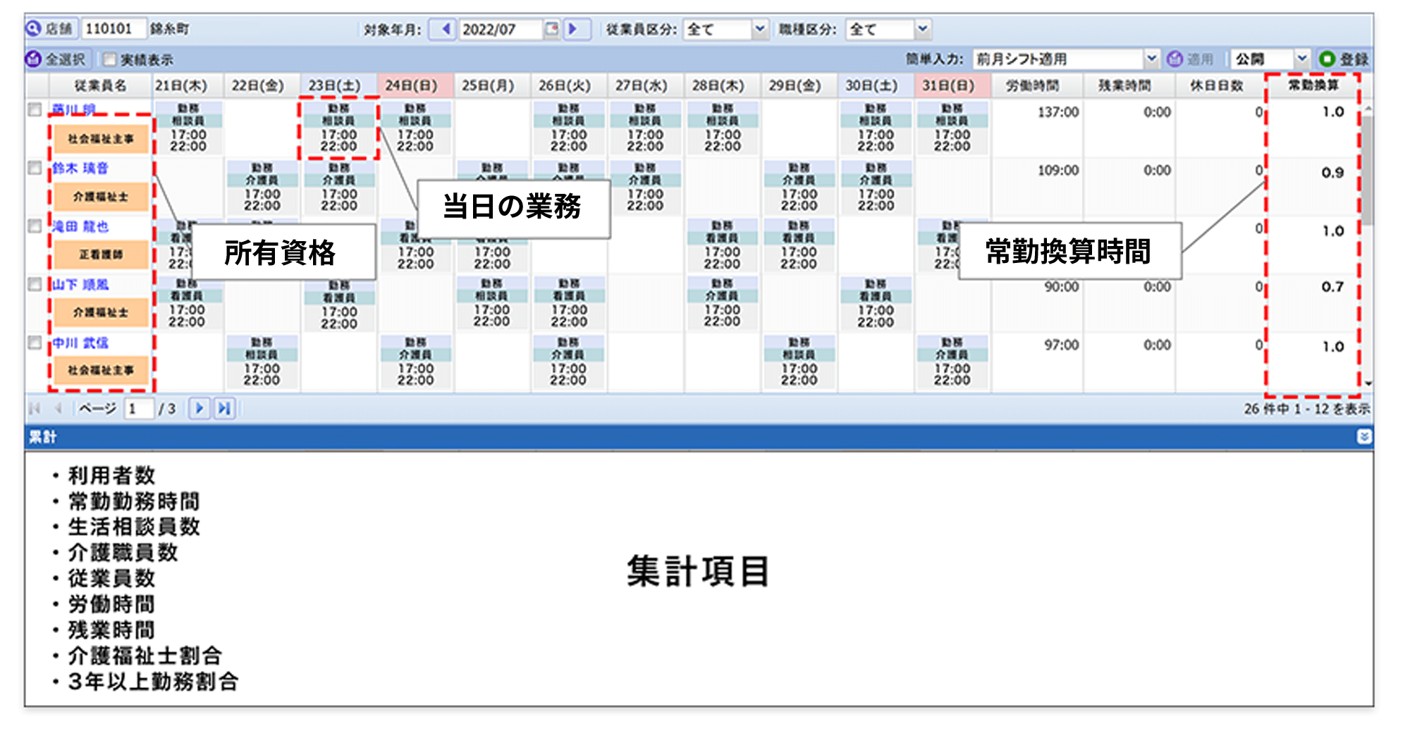 図版 常勤換算を自動で計算 施設ごとの加算条件の達成状況も確認可能