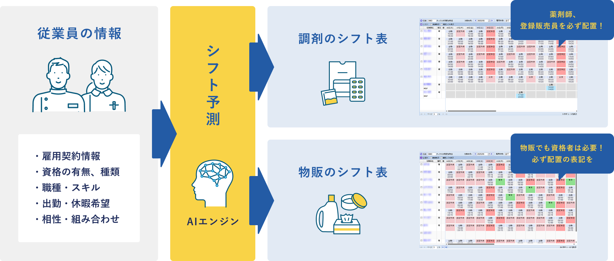 図版 従業員の情報→シフト予測 AIエンジン→ <調剤のシフト表>薬剤師、登録販売員を必ず配置! <物販のシフト表>物販でも資格者は必要!必ず配置の表記を