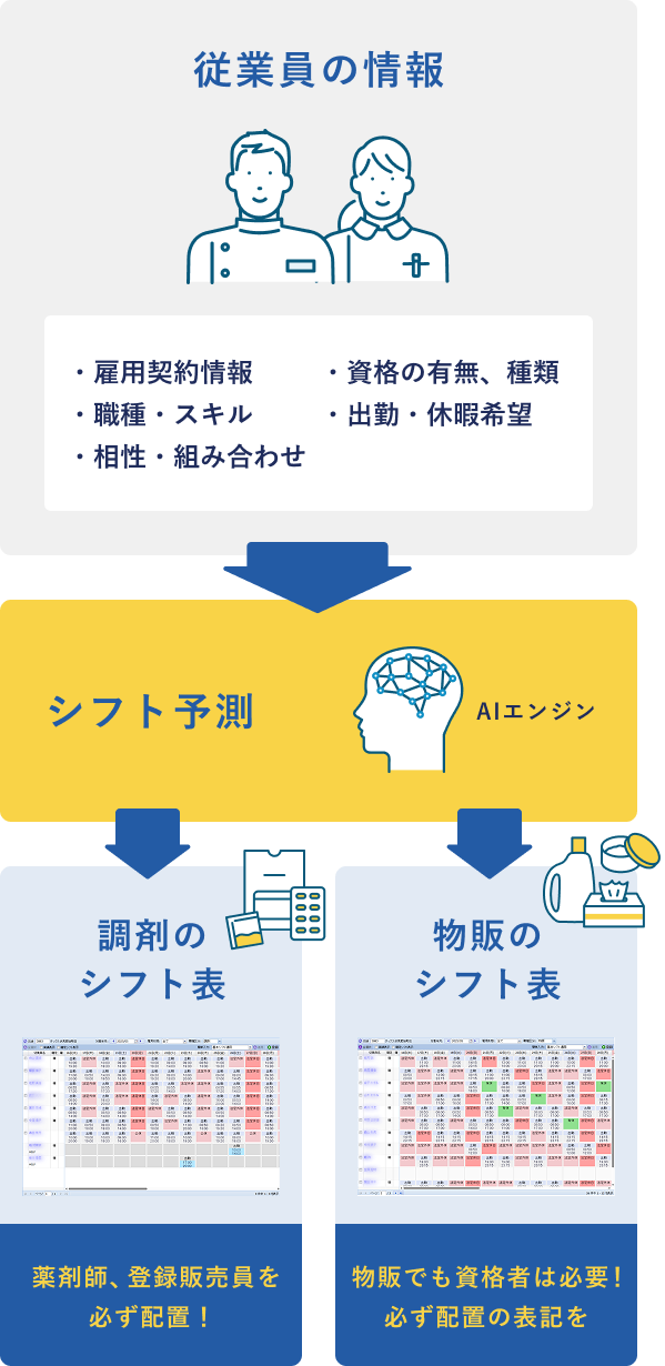 図版 従業員の情報→シフト予測 AIエンジン→ <調剤のシフト表>薬剤師、登録販売員を必ず配置! <物販のシフト表>物販でも資格者は必要!必ず配置の表記を