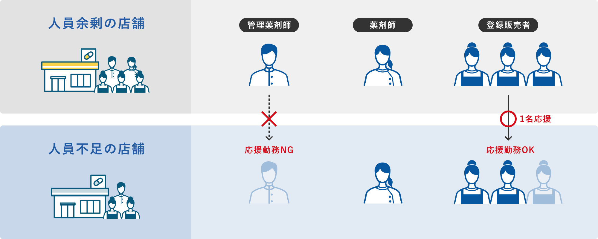 図版 人員の余剰や不足を容易に確認 迅速に応援勤務の調整ができる 管理登録販売者、管理薬剤師は対象者から外す設定が可能