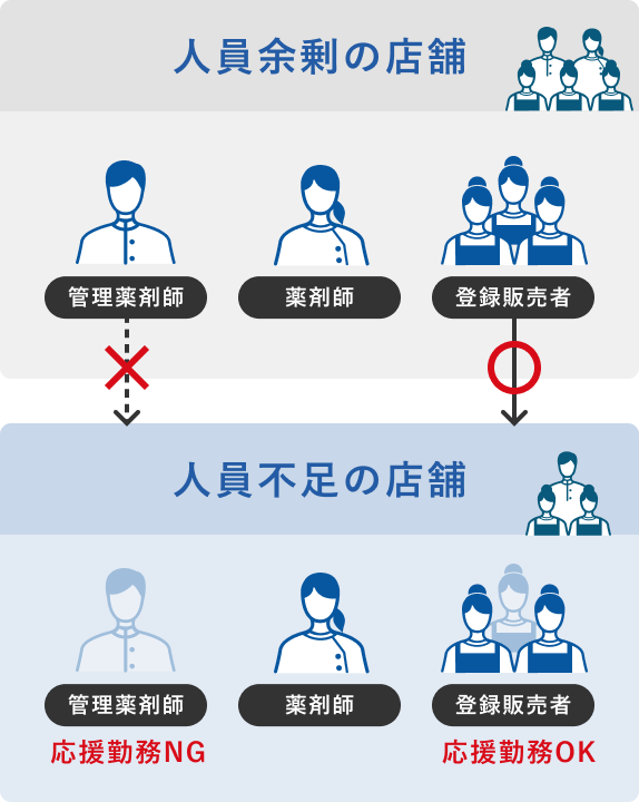 図版 人員の余剰や不足を容易に確認 迅速に応援勤務の調整ができる 管理登録販売者、管理薬剤師は対象者から外す設定が可能