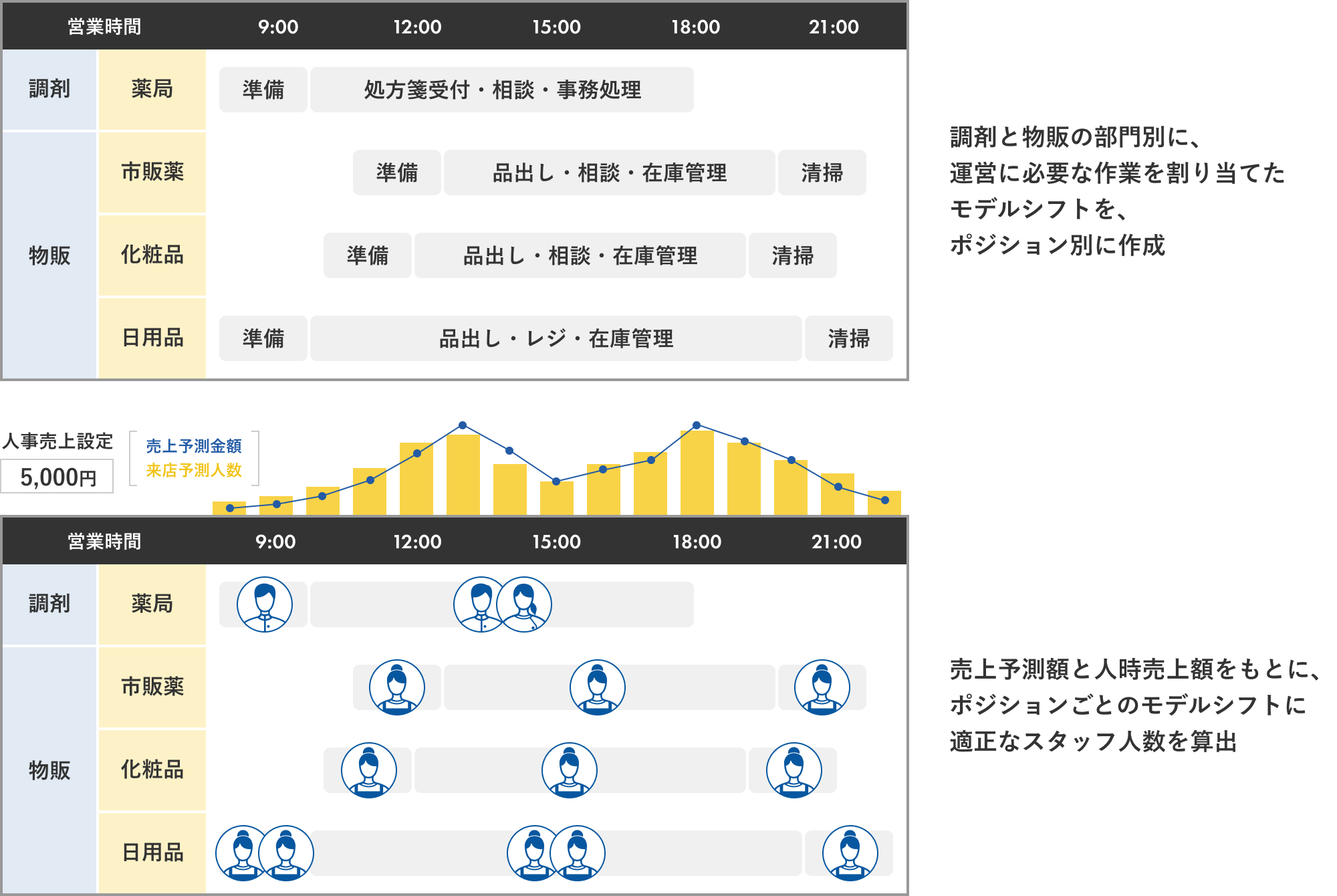図版 調剤と物販の部門別に運営に必要な作業を割り当てたモデルシフトをポジション別に作成 売上予測額と人事売上額をもとにポジションごとのモデルシフトに適正なスタッフ人数を算出
