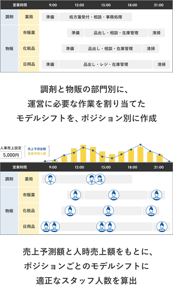 図版 調剤と物販の部門別に運営に必要な作業を割り当てたモデルシフトをポジション別に作成 売上予測額と人事売上額をもとにポジションごとのモデルシフトに適正なスタッフ人数を算出