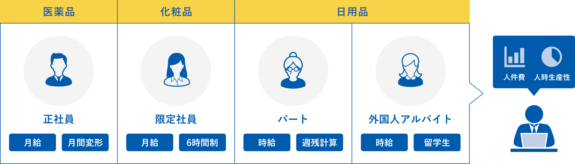 図版 部門ごとに各スタッフの労働時間を把握 売上データを連携し人時売上の数値の算出できる 部門別、スタッフ別に生産性の管理が可能(正社員・限定社員・パート・外国人アルバイトなどさまざまな勤務体系や賃金のスタッフ人件費を計算)