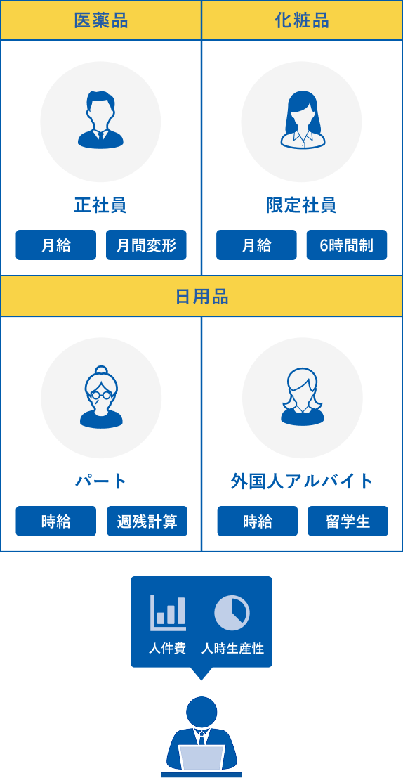 図版 部門ごとに各スタッフの労働時間を把握 売上データを連携し人時売上の数値の算出できる 部門別、スタッフ別に生産性の管理が可能(正社員・限定社員・パート・外国人アルバイトなどさまざまな勤務体系や賃金のスタッフ人件費を計算)