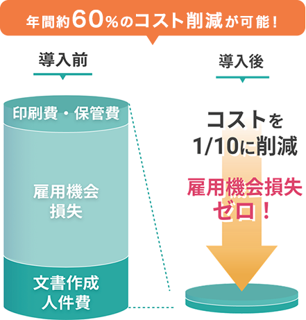 年間約60%のコスト削減が可能！