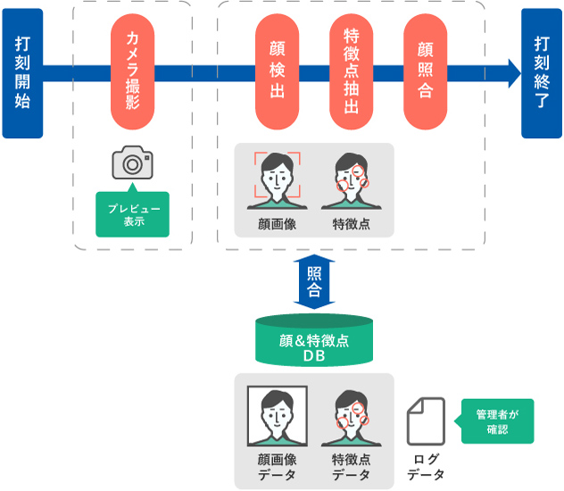 打刻開始⇒カメラ撮影⇒顔検出⇒特徴点抽出⇒顔照合⇒打刻終了