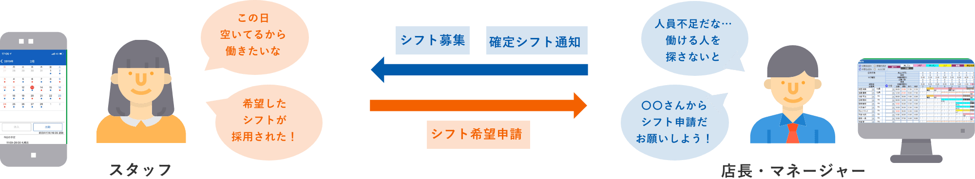 図版 シフトとスタッフの最適マッチングの図