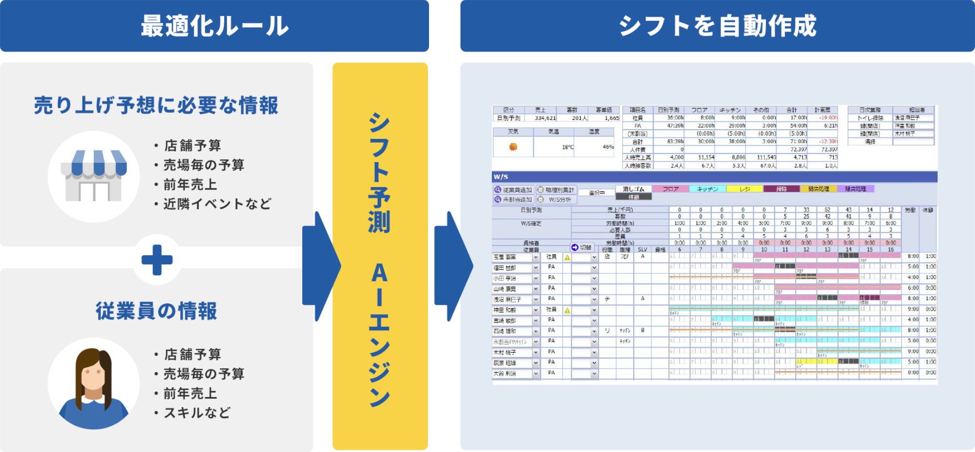 図版 ＜最適化ルール＞売上予想に必要な情報 従業員の情報→シフト予測 AIエンジン→＜シフトを自動作成＞