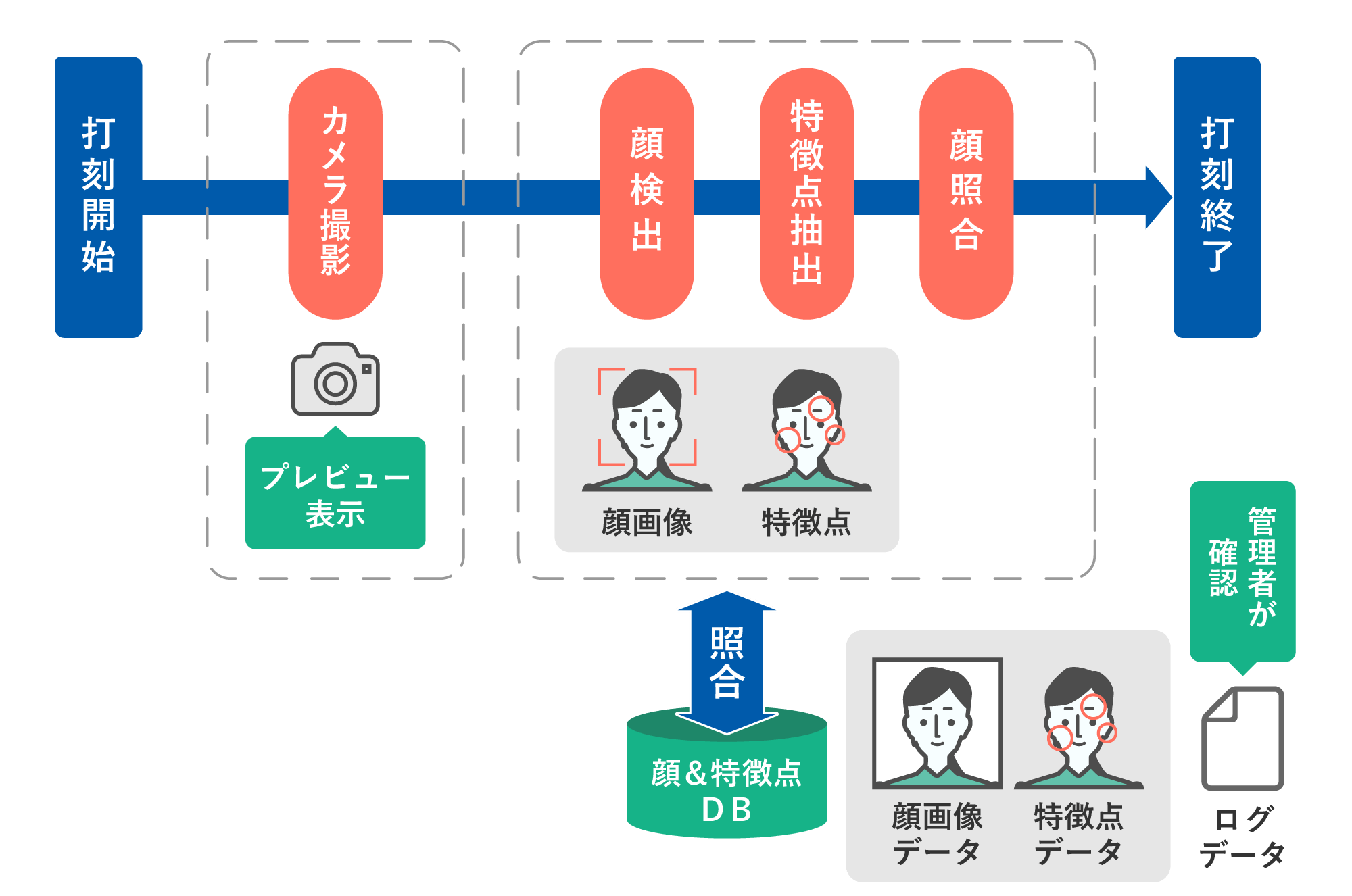 図版 打刻開始⇒カメラ撮影⇒顔検出⇒特徴点抽出⇒顔照合⇒打刻終了