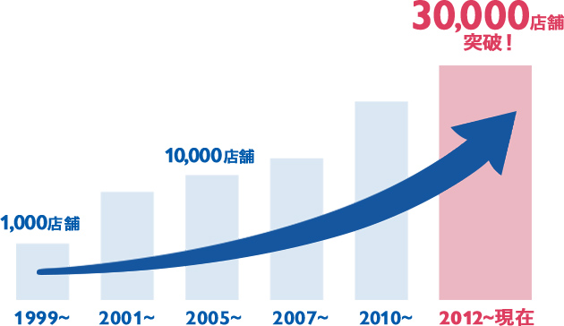 グラフ 1999年 1,000店舗 2005年 10,000店舗 2012から現在 30,000店舗突破