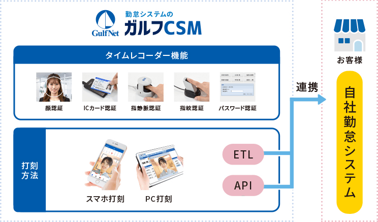 労務管理の効率を上げて、働き方を変える勤怠管理システム。「ガルフCSM 勤怠管理」